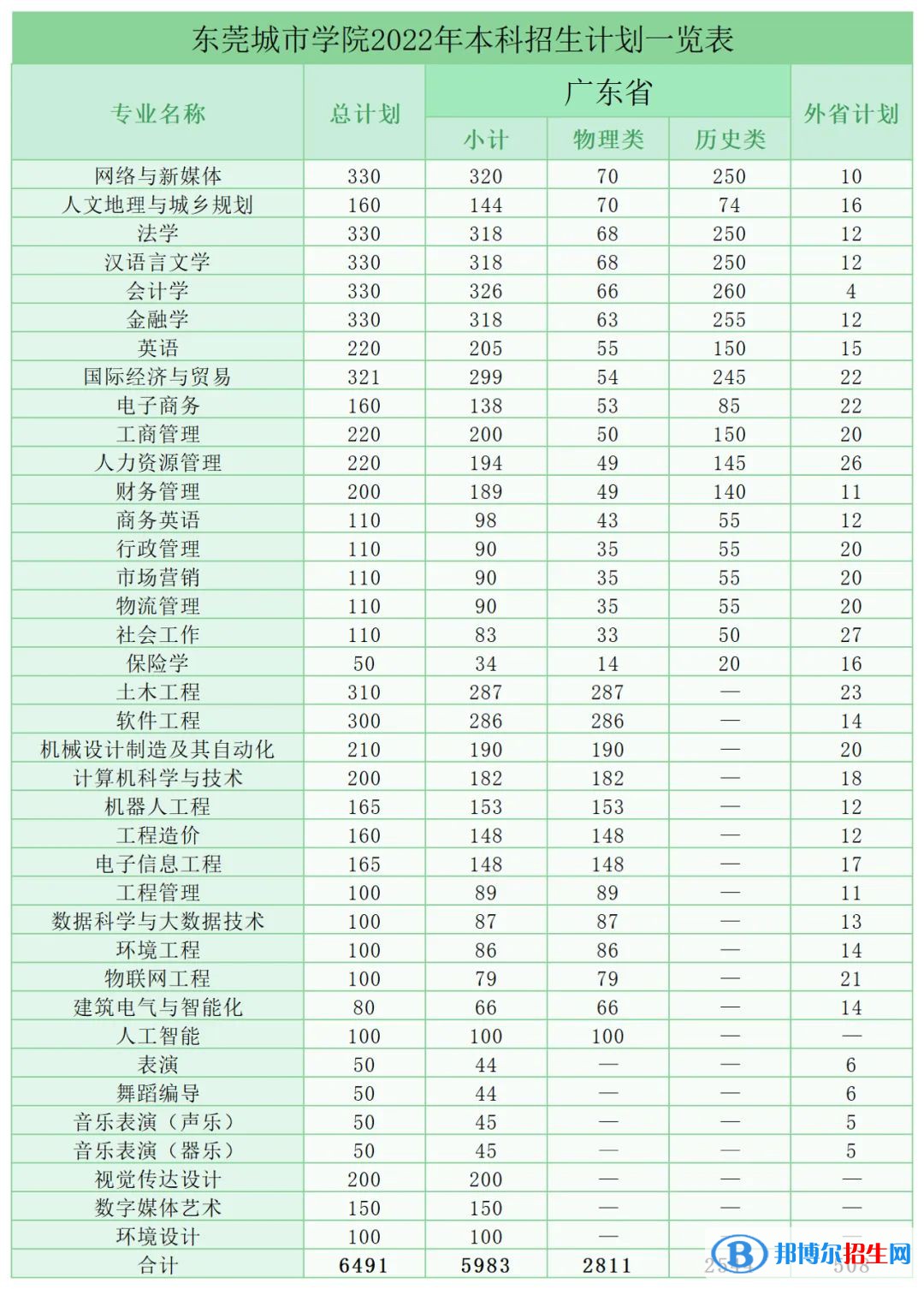東莞城市學(xué)院開設(shè)哪些專業(yè)，東莞城市學(xué)院招生專業(yè)名單匯總-2023參考