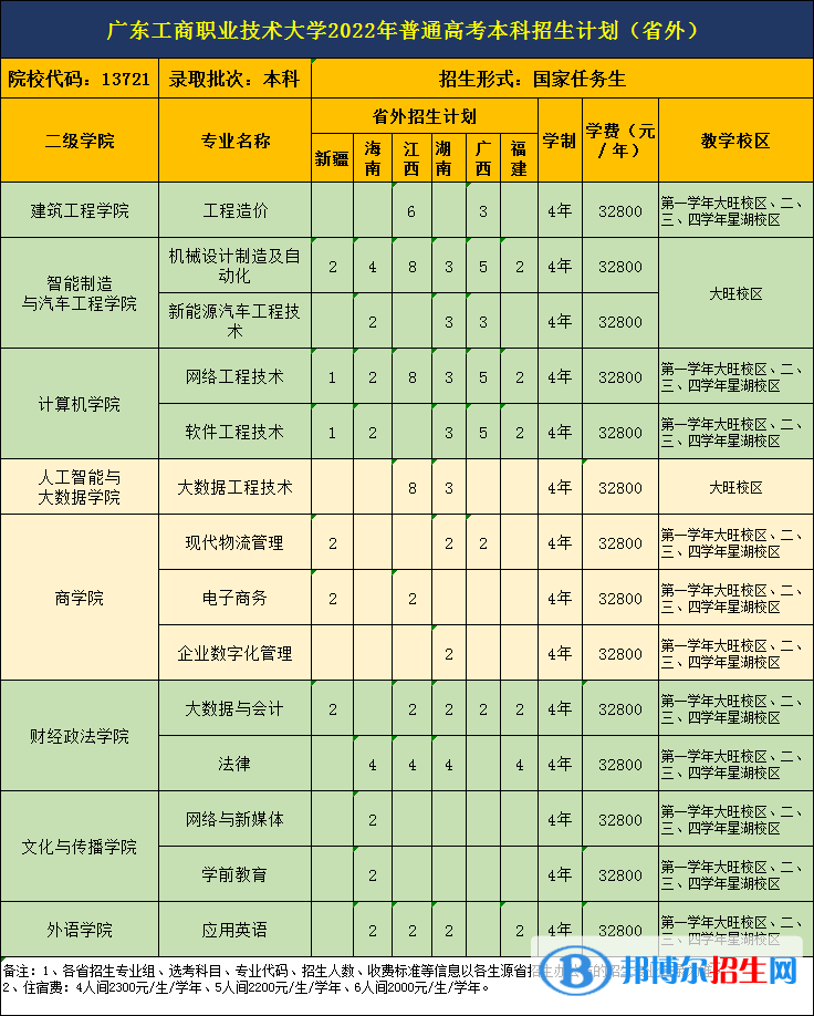 廣東工商職業(yè)技術(shù)大學(xué)開設(shè)哪些專業(yè)，廣東工商職業(yè)技術(shù)大學(xué)招生專業(yè)名單匯總-2023參考