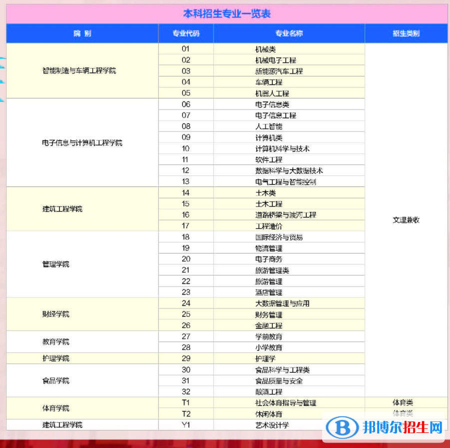 四川工業(yè)科技學(xué)院開設(shè)哪些專業(yè)，四川工業(yè)科技學(xué)院招生專業(yè)名單匯總-2023參考