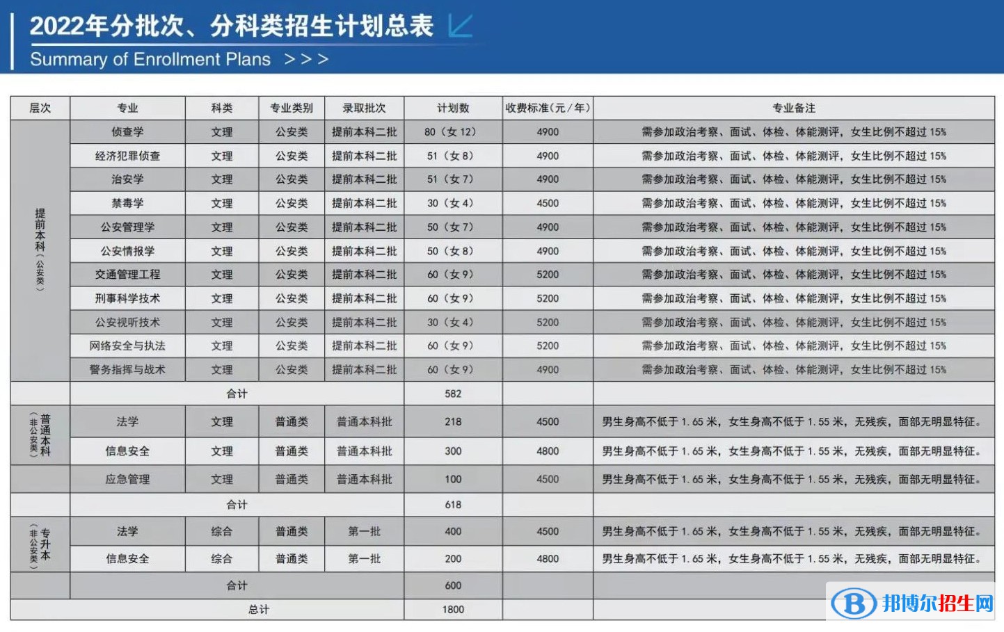 山西警察學院開設哪些專業(yè)，山西警察學院招生專業(yè)名單匯總-2023參考