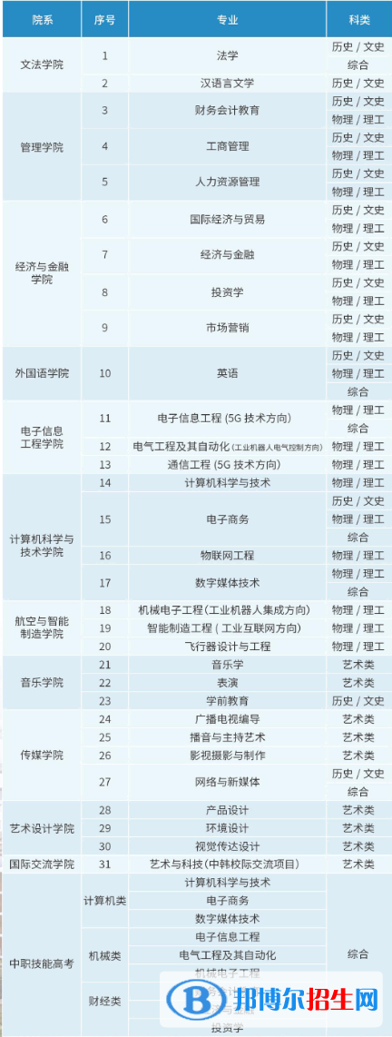漢口學院開設哪些專業(yè)，漢口學院招生專業(yè)名單匯總-2023參考