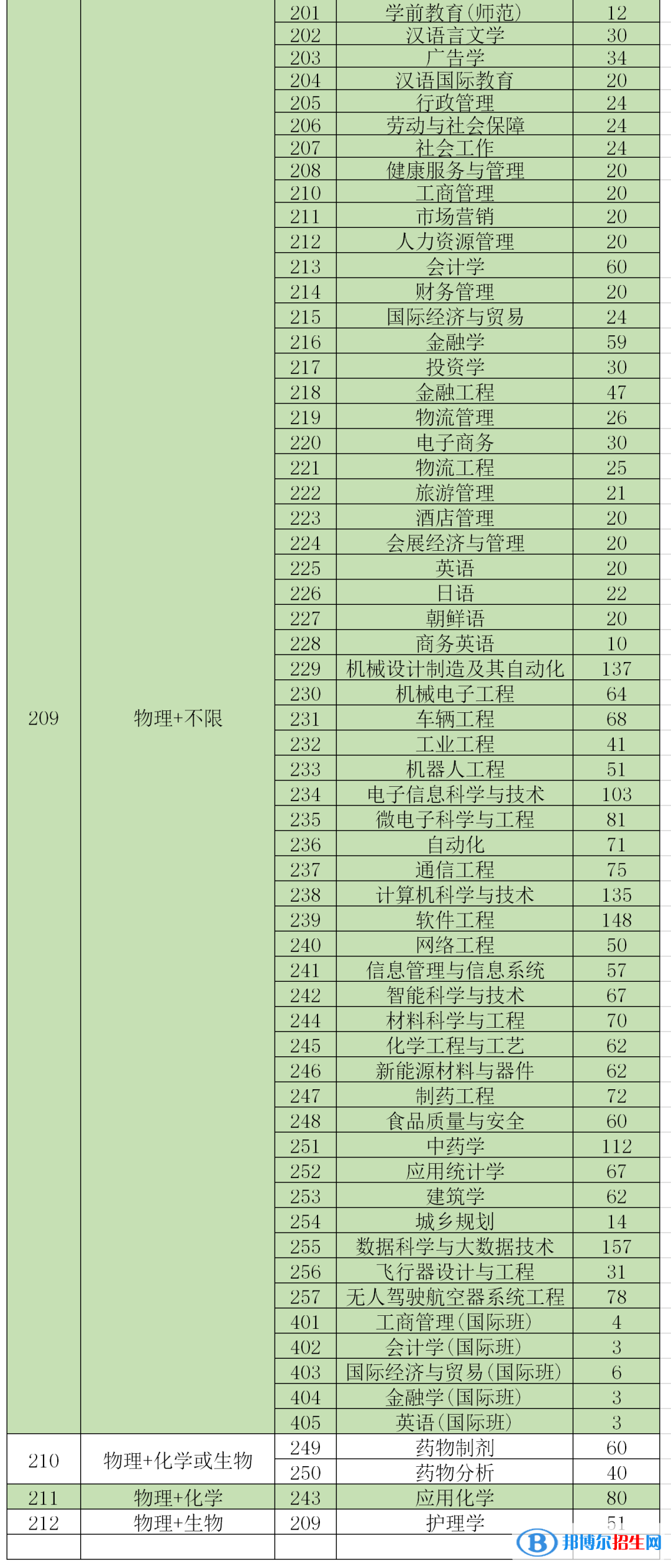 珠?？萍紝W(xué)院開設(shè)哪些專業(yè)，珠?？萍紝W(xué)院招生專業(yè)名單匯總-2023參考