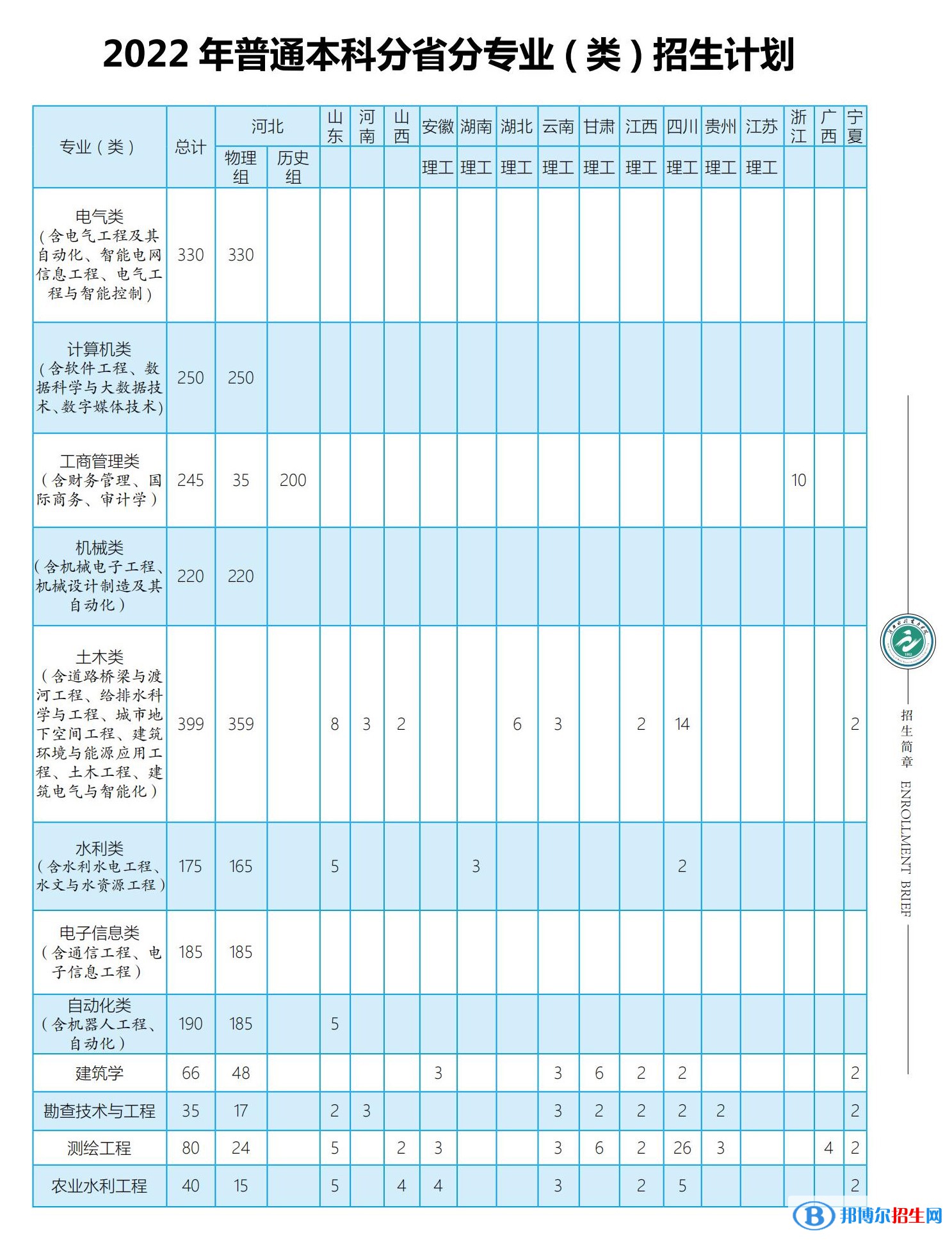 河北水利電力學(xué)院開設(shè)哪些專業(yè)，河北水利電力學(xué)院招生專業(yè)名單匯總-2023參考