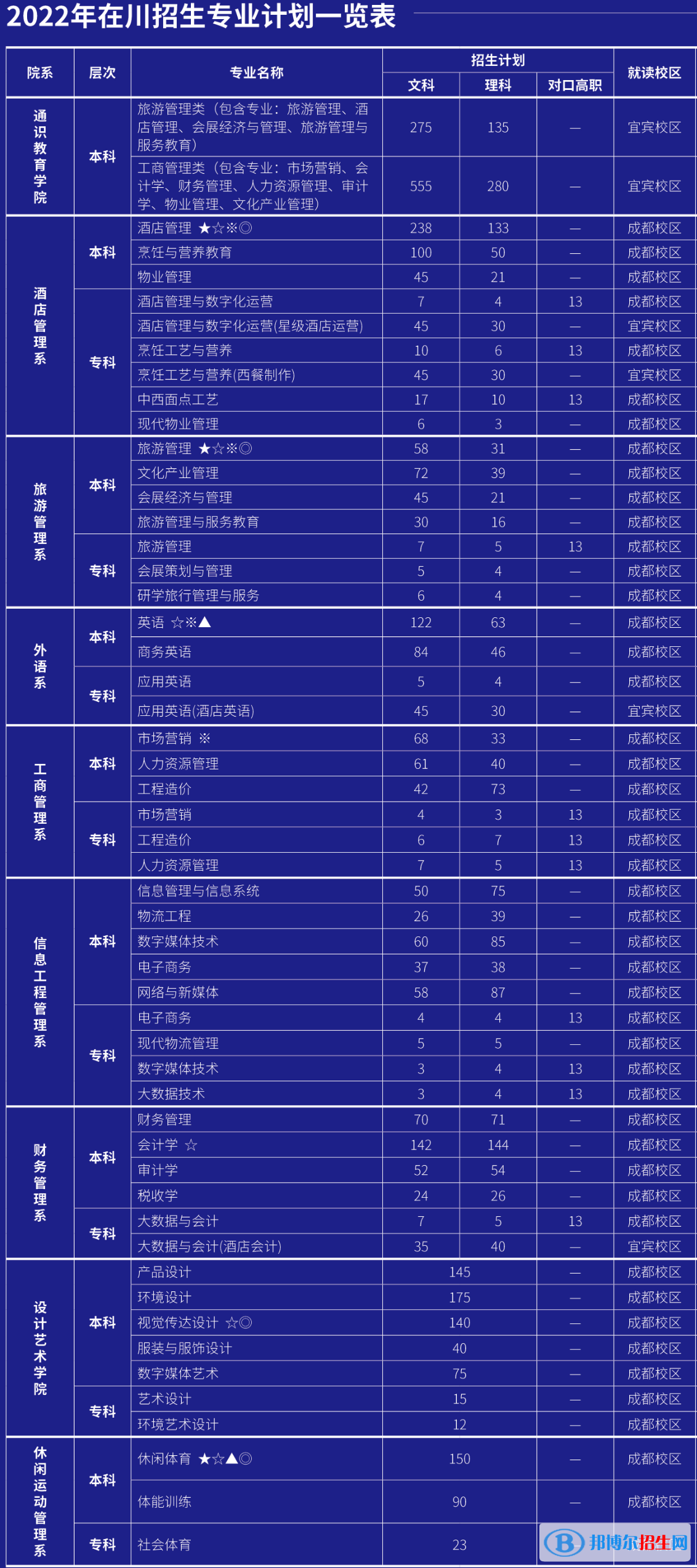 成都銀杏酒店管理學(xué)院有哪些專業(yè)？