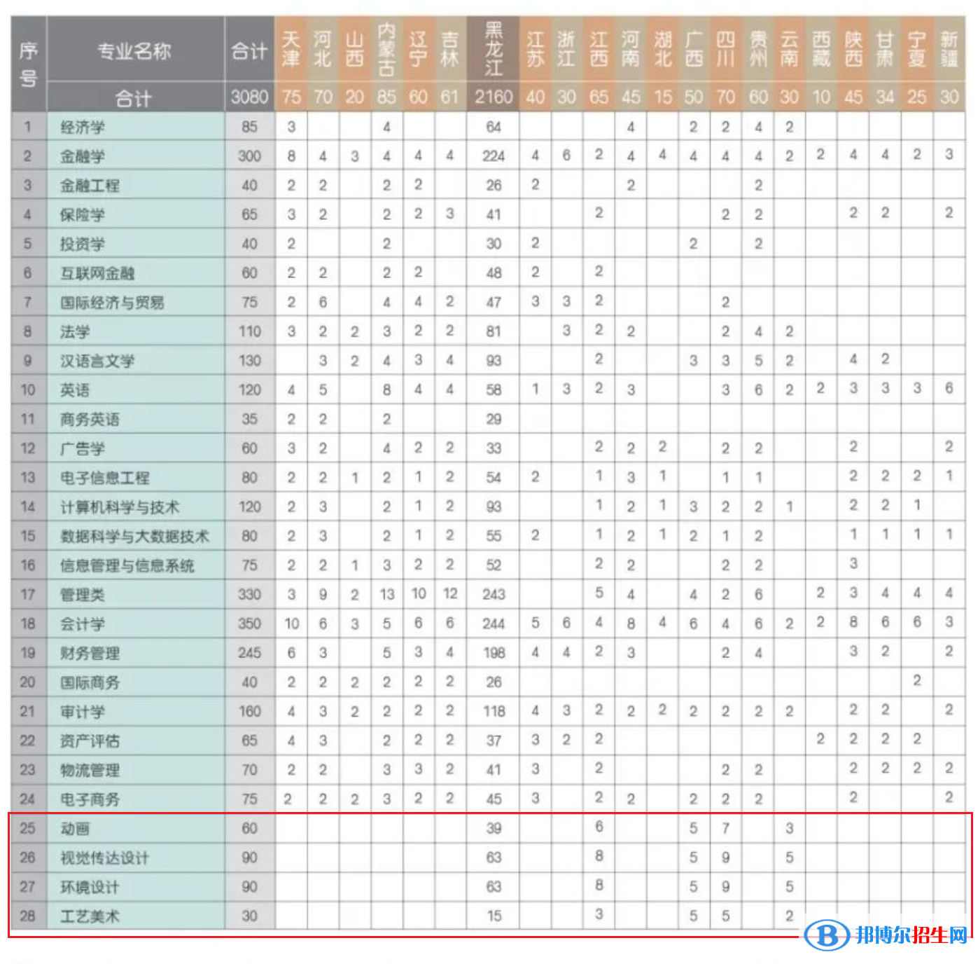 黑龍江財(cái)經(jīng)學(xué)院藝術(shù)類專業(yè)有哪些？