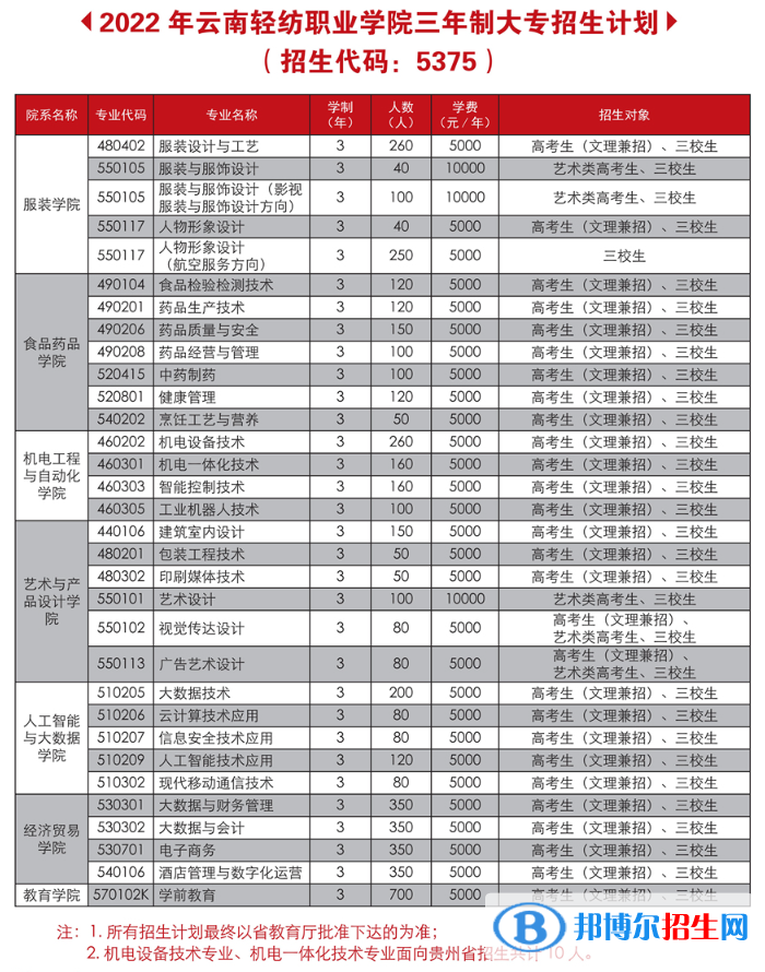 云南輕紡職業(yè)學(xué)院藝術(shù)類專業(yè)有哪些？
