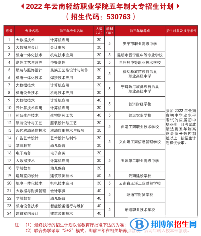 云南輕紡職業(yè)學(xué)院藝術(shù)類專業(yè)有哪些？