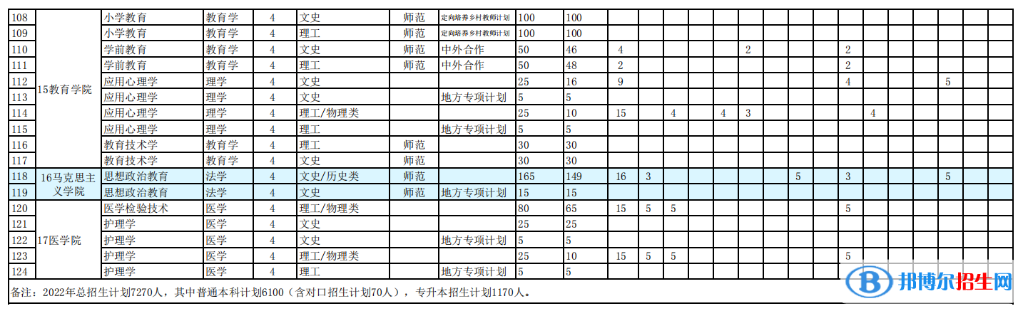 阜陽師范大學藝術(shù)類專業(yè)有哪些？