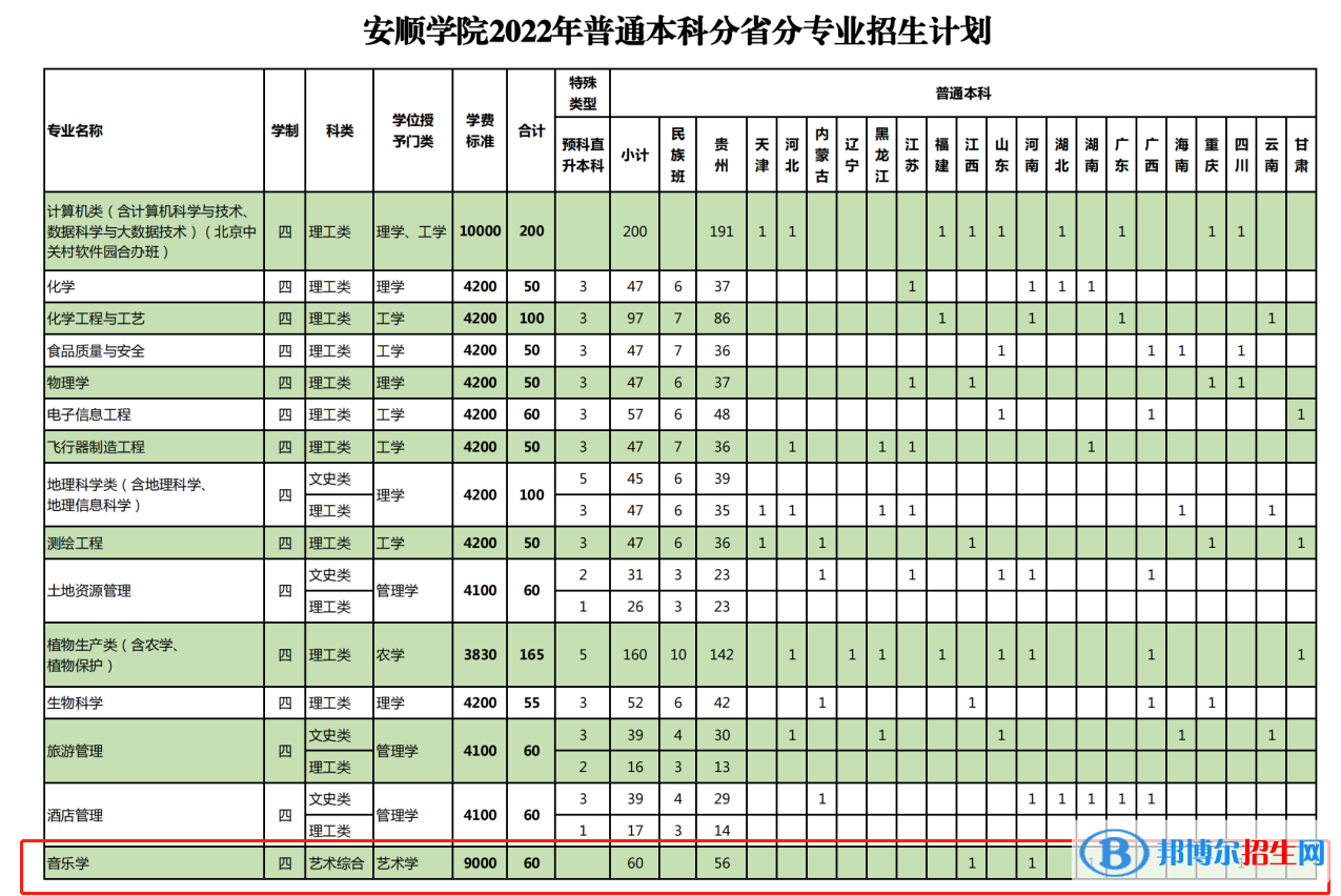 安順學院藝術類專業(yè)有哪些？