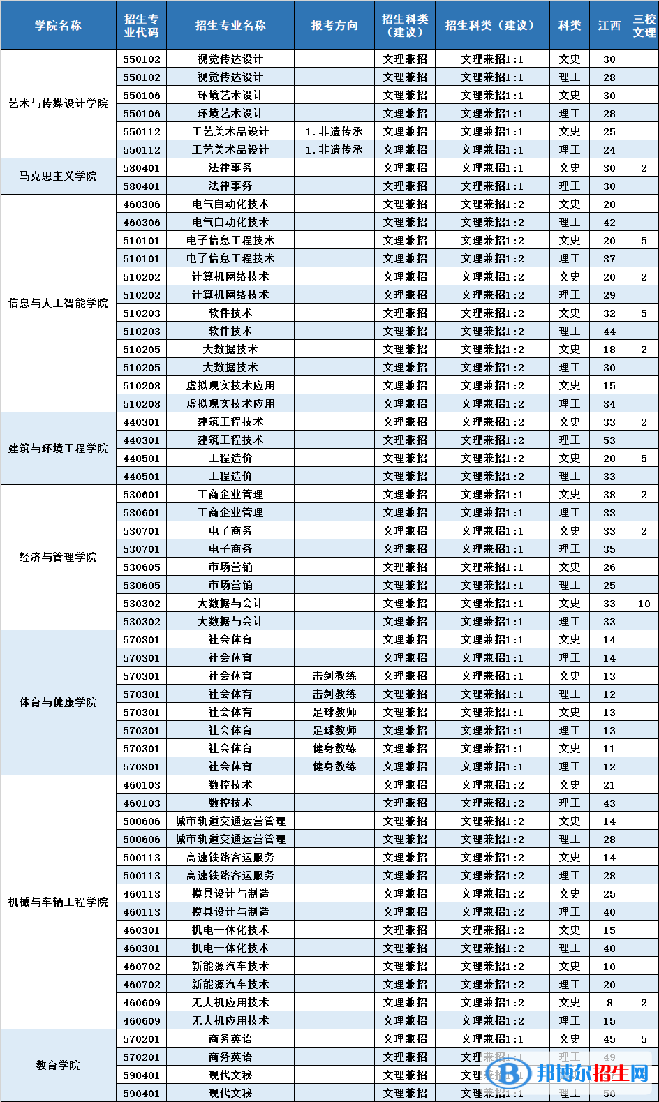南昌工學(xué)院有哪些專業(yè)？