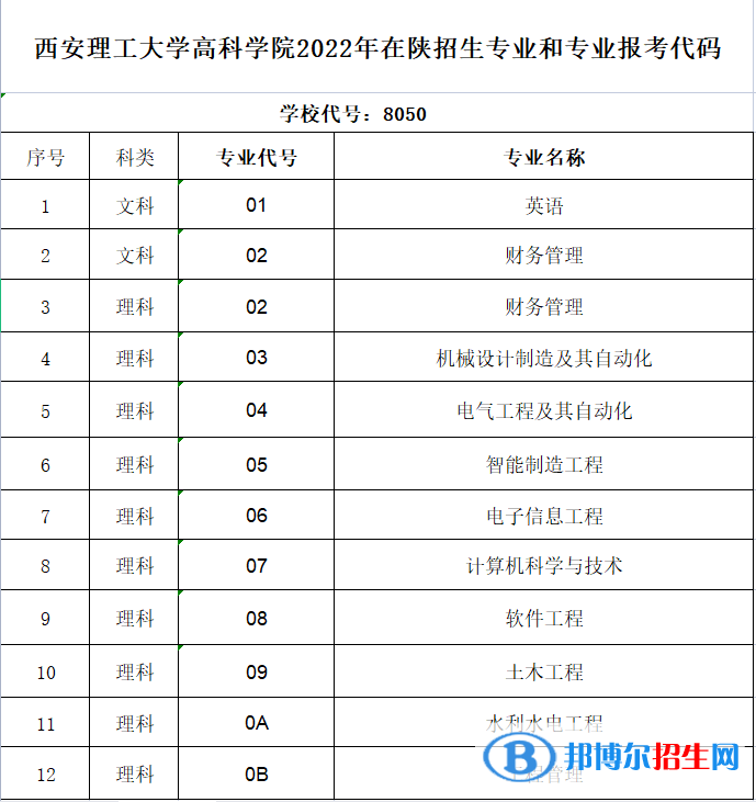 西安理工大學(xué)高科學(xué)院有哪些專業(yè)？