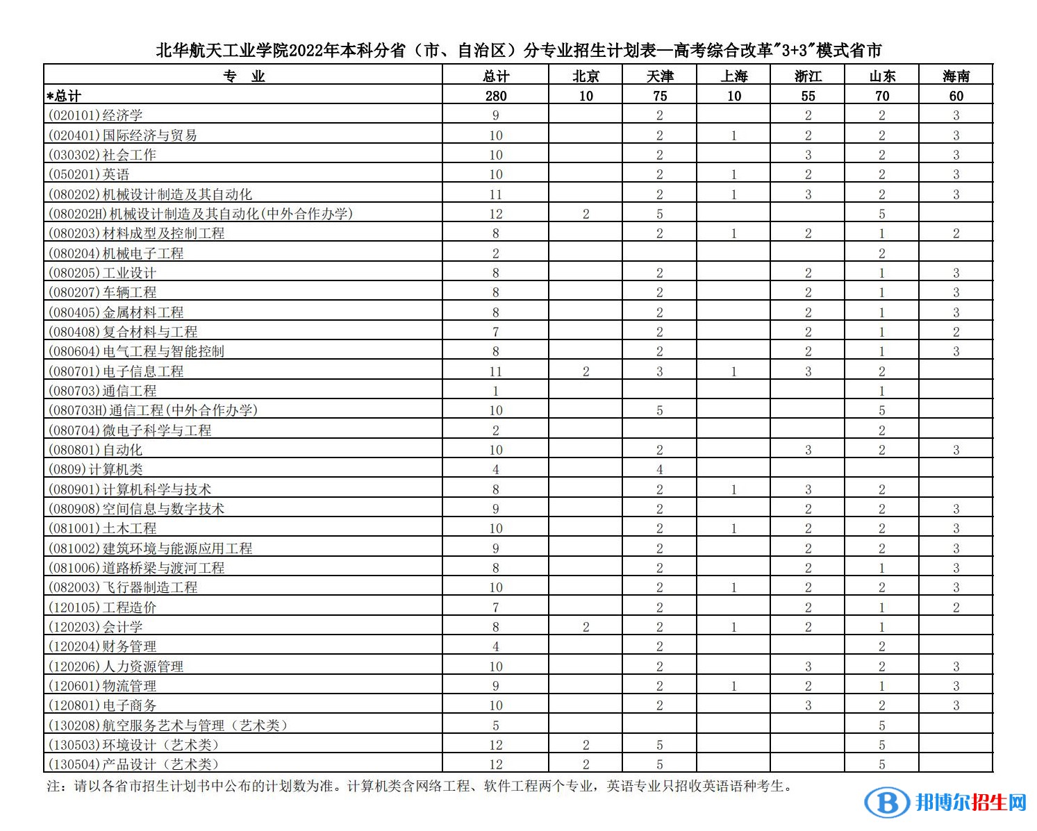 北華航天工業(yè)學院有哪些專業(yè)？