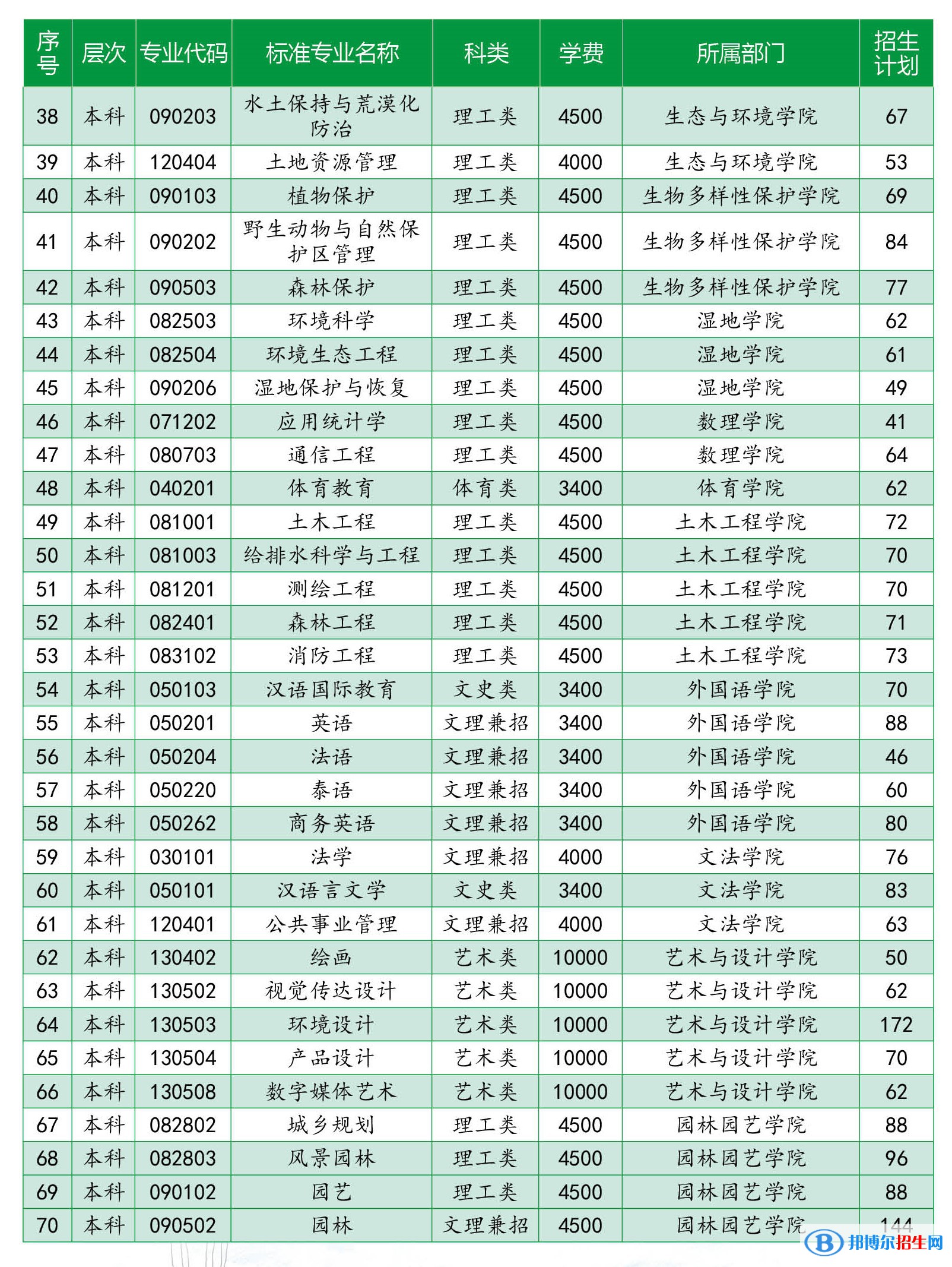 西南林業(yè)大學(xué)有哪些專業(yè)？