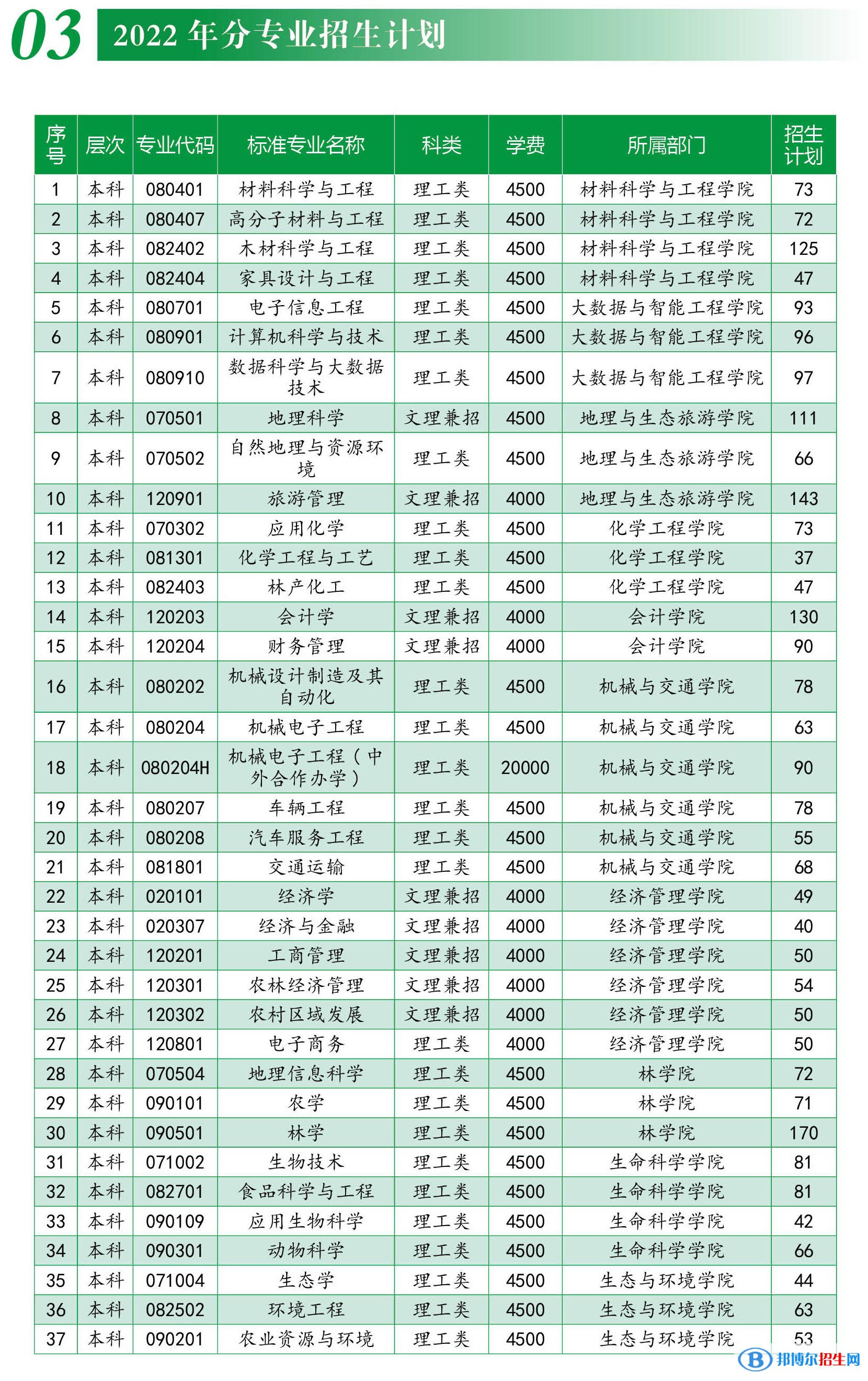 西南林業(yè)大學(xué)有哪些專業(yè)？