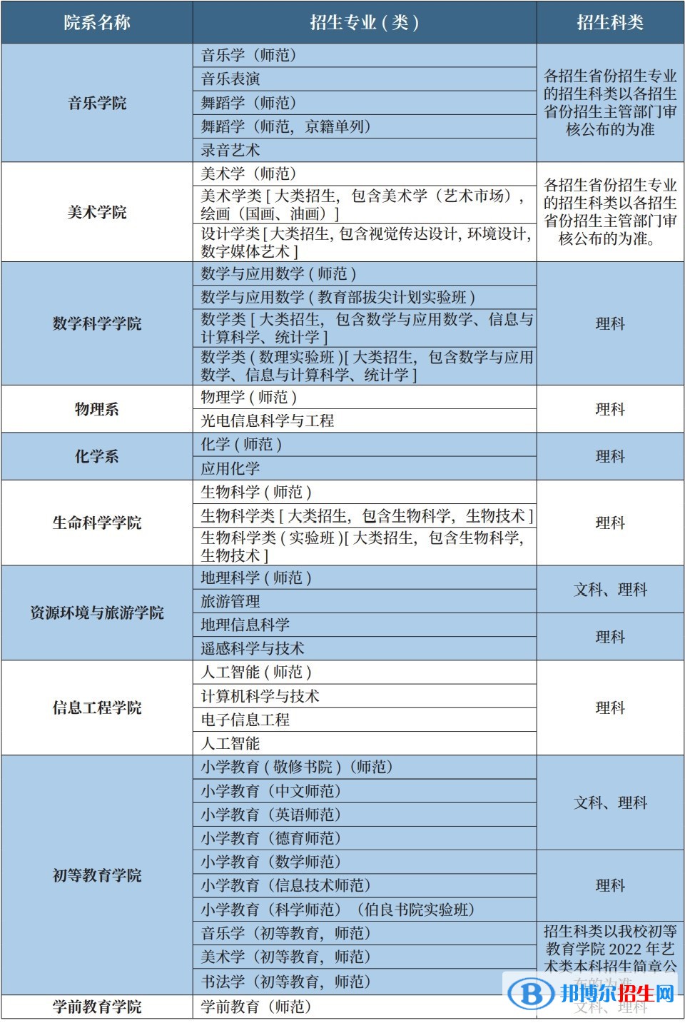 首都師范大學(xué)有哪些專業(yè)？