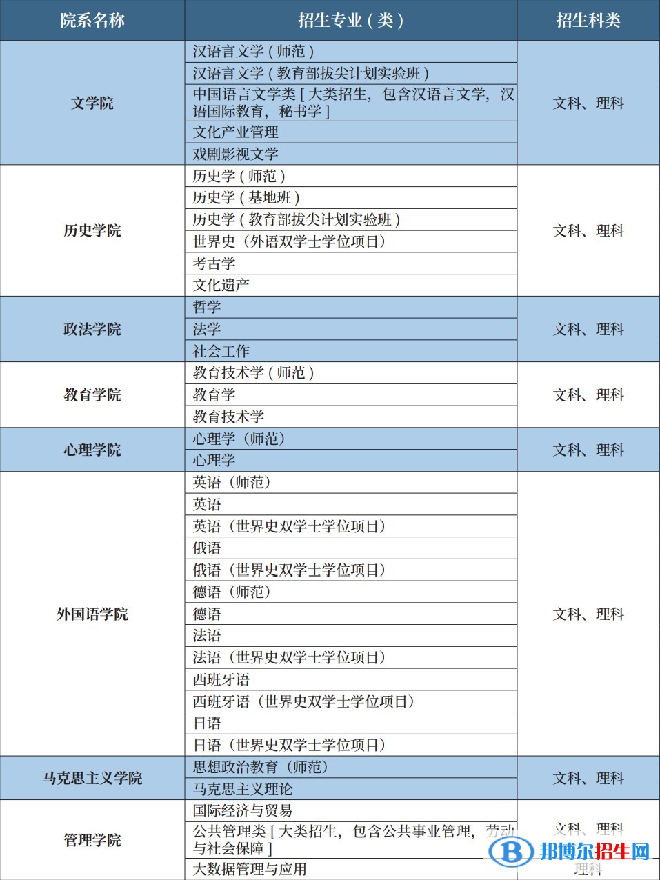 首都師范大學(xué)有哪些專業(yè)？