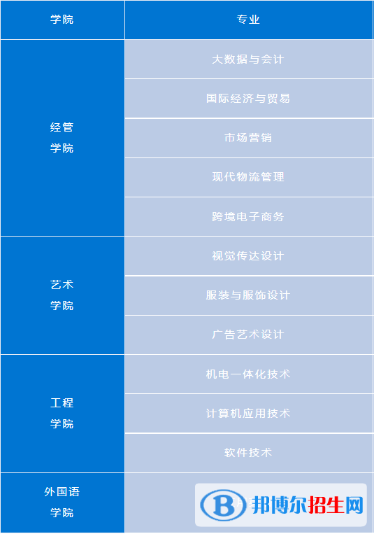 武漢紡織大學(xué)外經(jīng)貿(mào)學(xué)院有哪些專(zhuān)業(yè)？