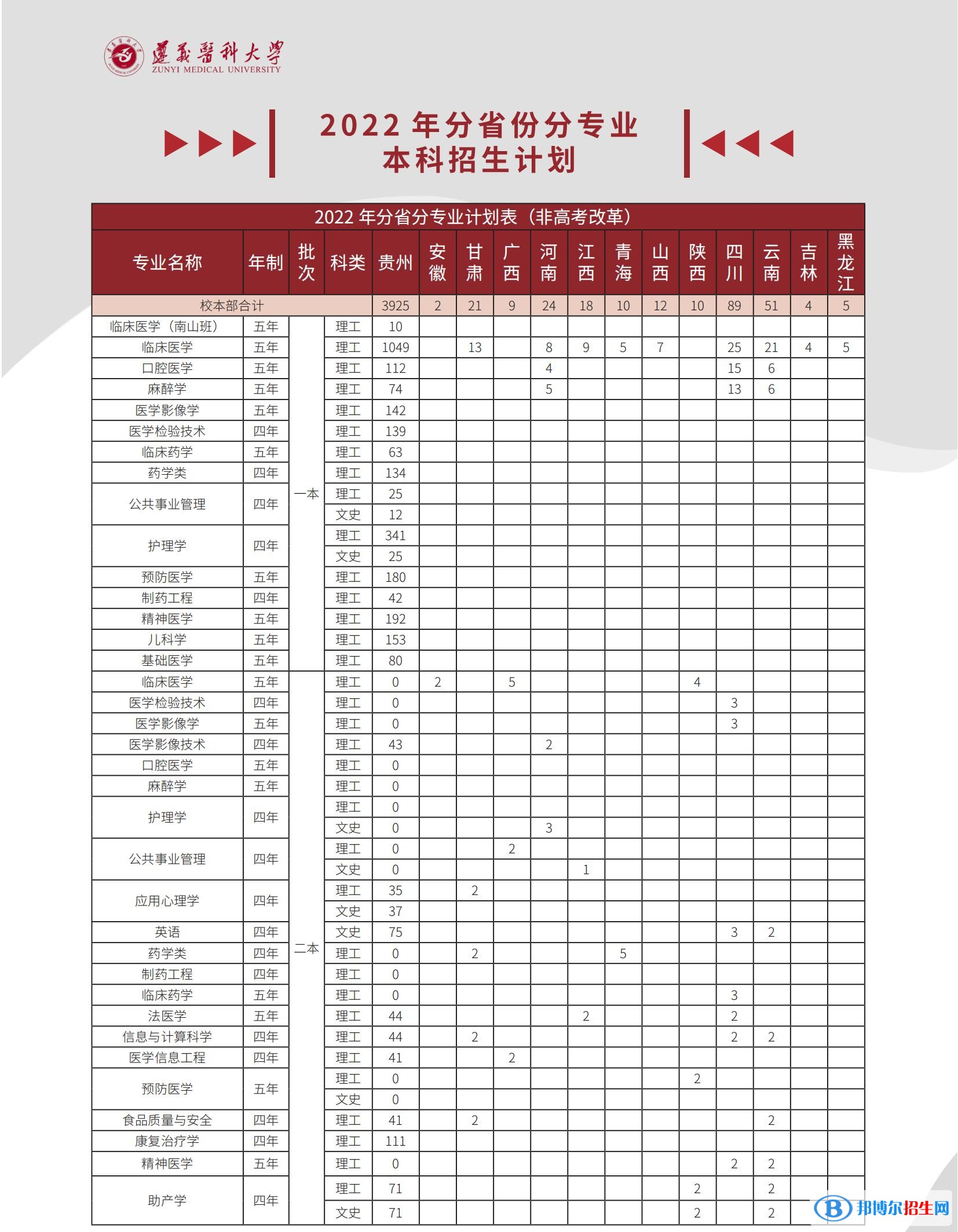 遵義醫(yī)科大學(xué)有哪些專業(yè)？