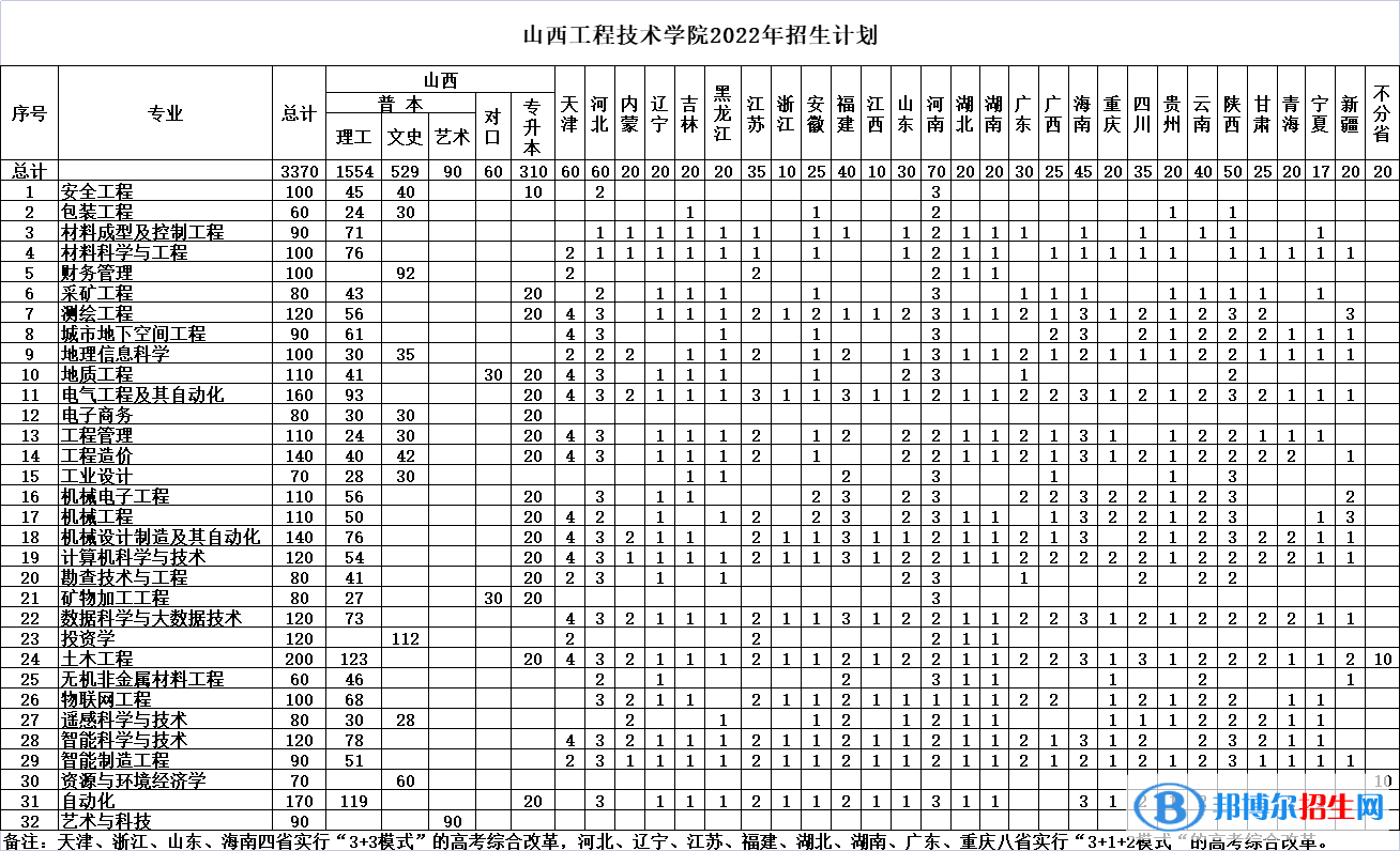 山西工程技術(shù)學(xué)院有哪些專業(yè)？