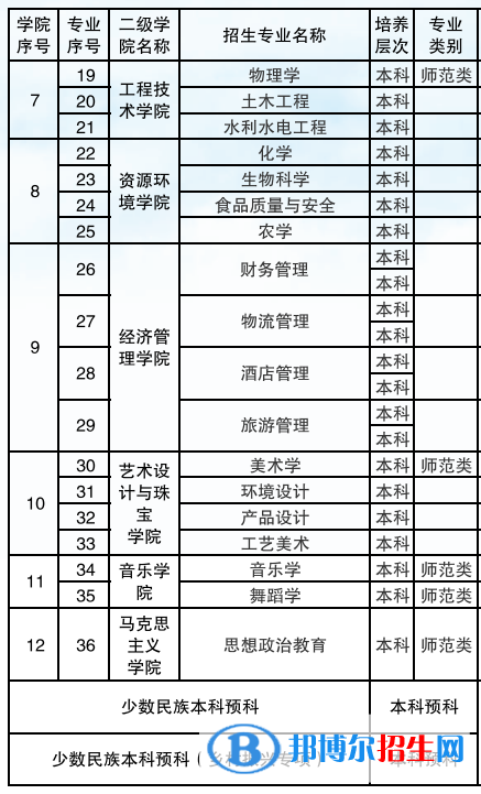 保山學(xué)院有哪些專業(yè)？