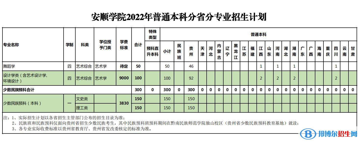 安順學(xué)院有哪些專業(yè)？