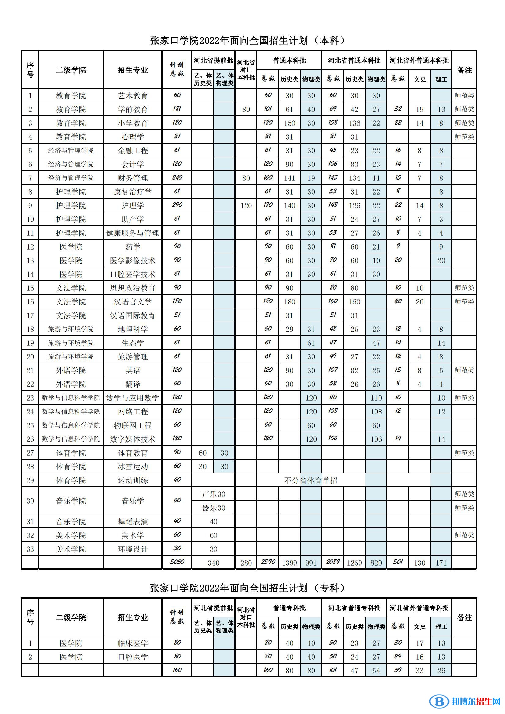 張家口學院有哪些專業(yè)？