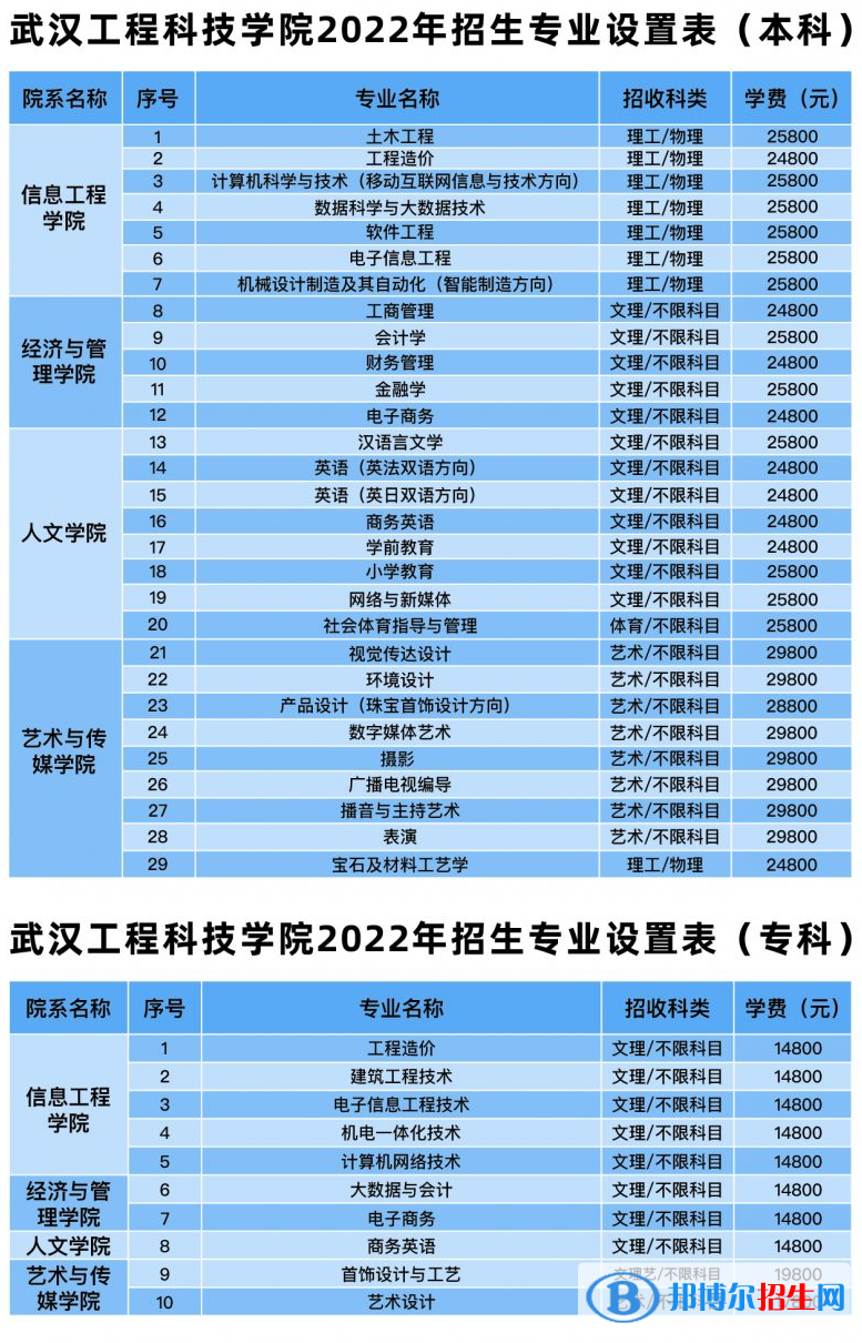 武漢工程科技學(xué)院有哪些專業(yè)？