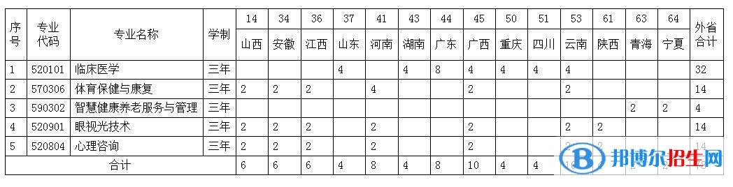 貴陽(yáng)康養(yǎng)職業(yè)大學(xué)有哪些專業(yè)？
