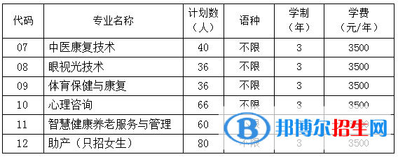 貴陽(yáng)康養(yǎng)職業(yè)大學(xué)有哪些專業(yè)？