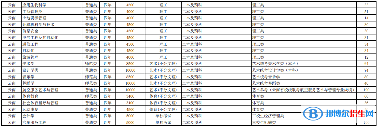 玉溪師范學(xué)院有哪些專業(yè)？