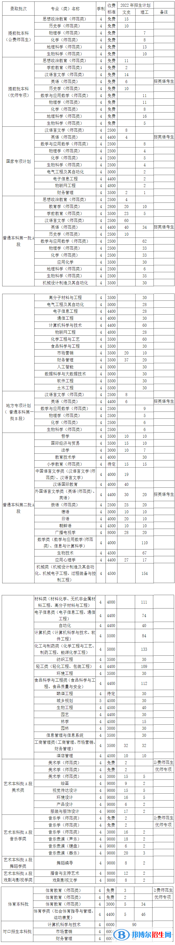 齊齊哈爾大學有哪些專業(yè)？