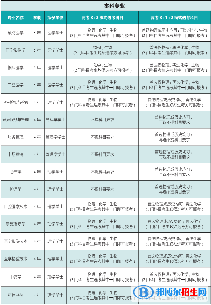 齊魯醫(yī)藥學院有哪些專業(yè)？