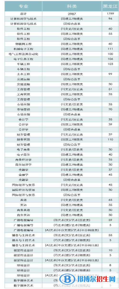 黑龍江工商學(xué)院有哪些專業(yè)？