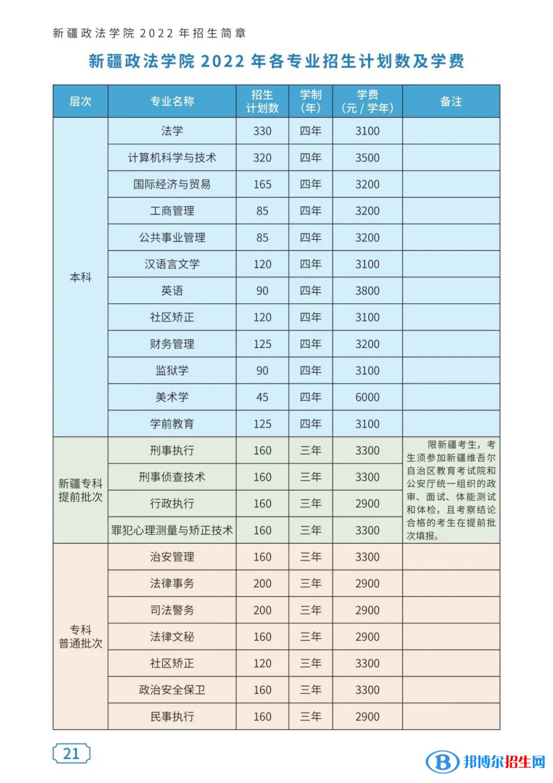 新疆政法學(xué)院有哪些專(zhuān)業(yè)？