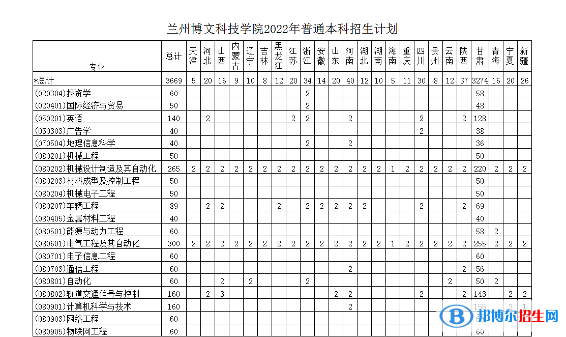 蘭州博文科技學院有哪些專業(yè)？