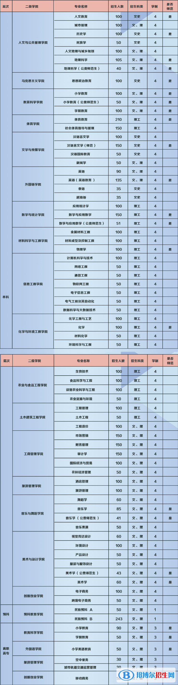 百色學院有哪些專業(yè)？