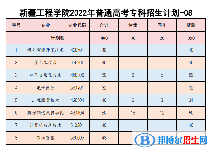 新疆工程學(xué)院有哪些專業(yè)？