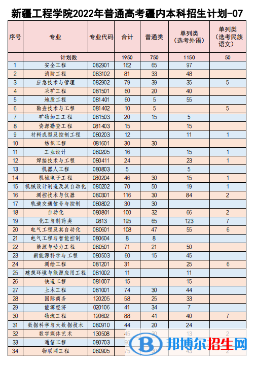 新疆工程學(xué)院有哪些專業(yè)？