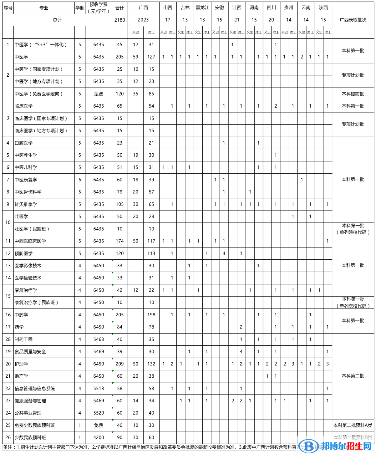 廣西中醫(yī)藥大學(xué)有哪些專業(yè)？