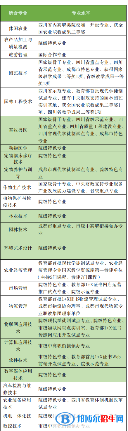 成都農(nóng)業(yè)科技職業(yè)學院全國排名第幾？2022最新排名榜（第31名）