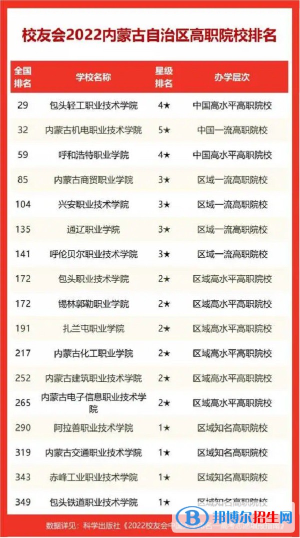 阿拉善職業(yè)技術學院排名全國第幾 2022年最新排名榜(最新第290名)