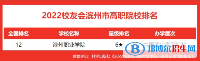 濱州職業(yè)學(xué)院排名全國第幾？2022年最新排名榜(最新全國第12名)