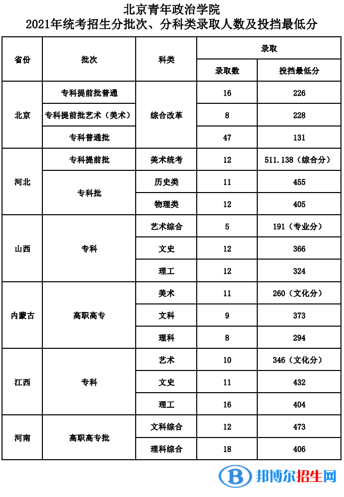 2022北京青年政治學(xué)院錄取分數(shù)線一覽表（含2020-2021歷年）