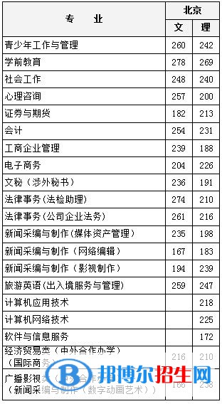2022北京青年政治學(xué)院錄取分數(shù)線一覽表（含2020-2021歷年）