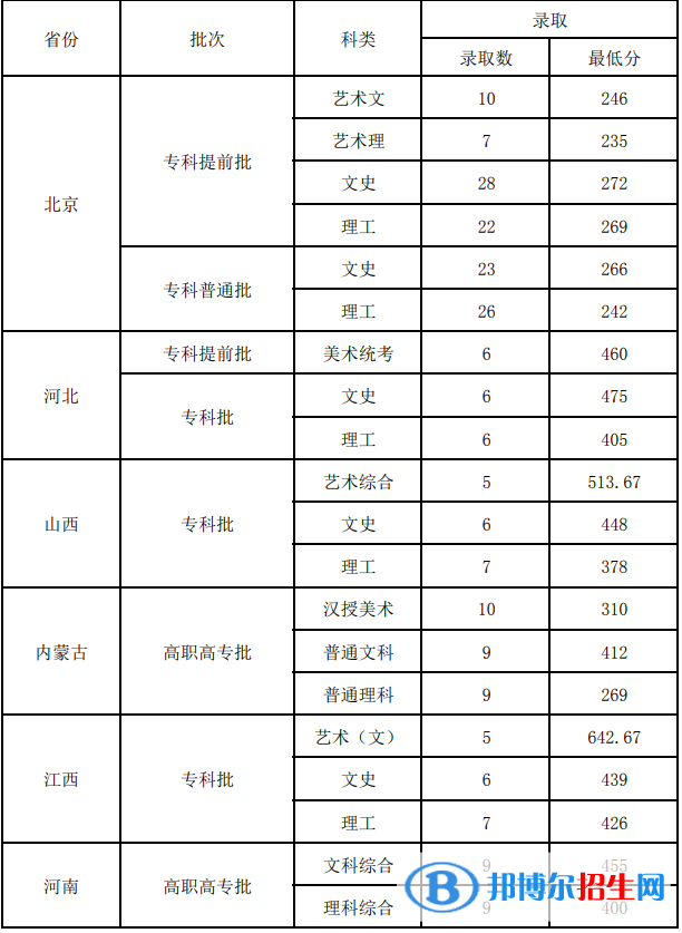 2022北京青年政治學(xué)院錄取分數(shù)線一覽表（含2020-2021歷年）