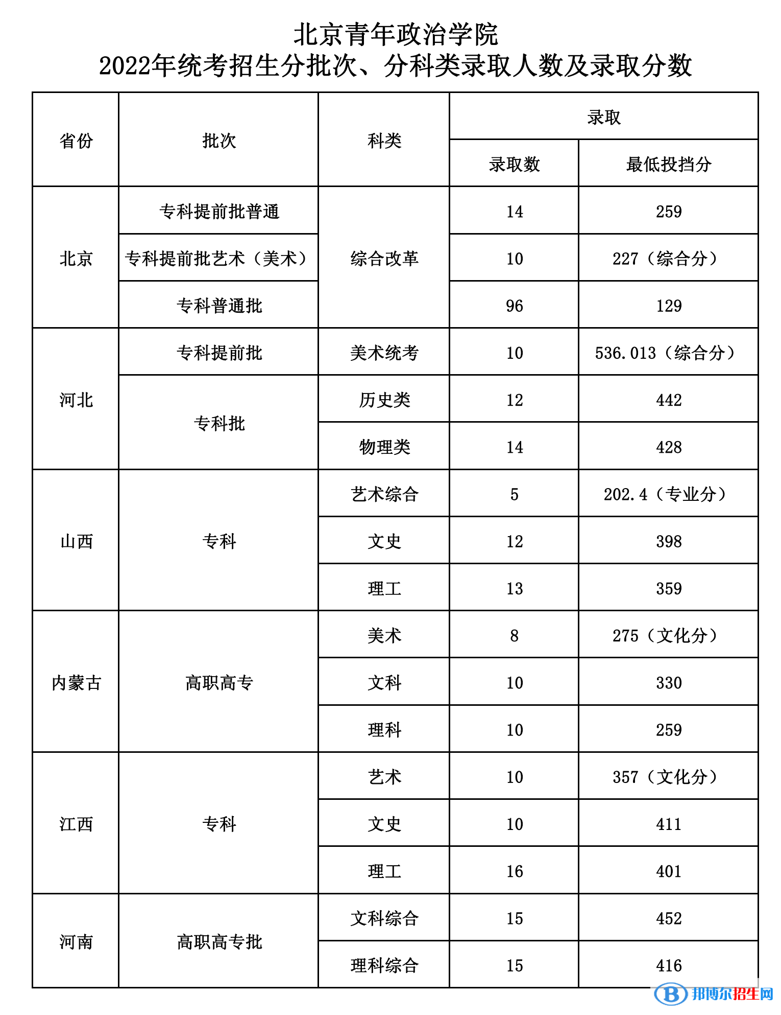 2022北京青年政治學(xué)院錄取分數(shù)線一覽表（含2020-2021歷年）
