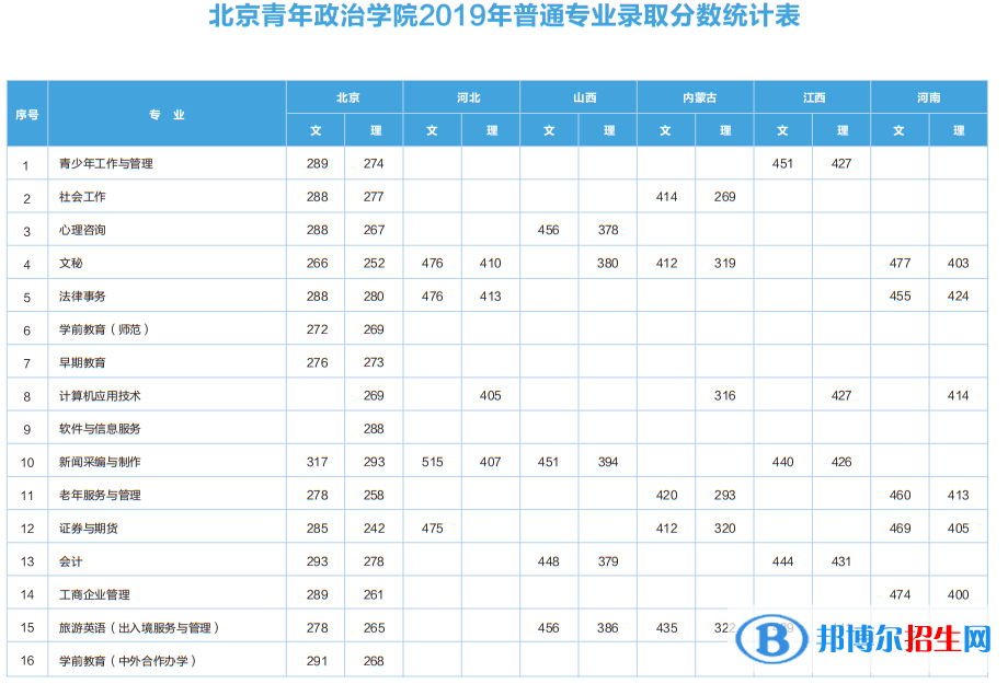 2022北京青年政治學(xué)院錄取分數(shù)線一覽表（含2020-2021歷年）