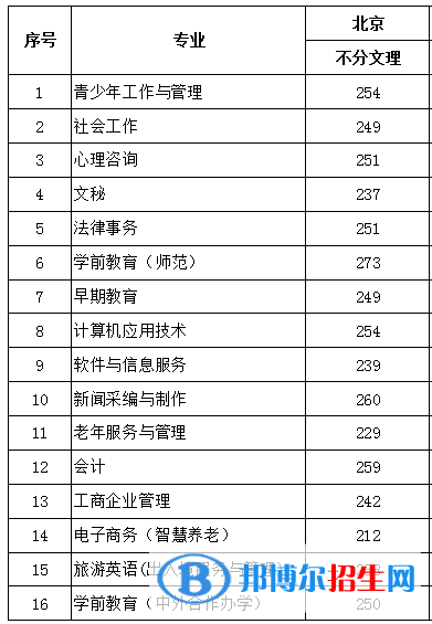 2022北京青年政治學(xué)院錄取分數(shù)線一覽表（含2020-2021歷年）