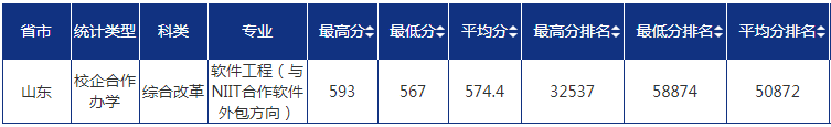 2022青島大學(xué)錄取分?jǐn)?shù)線一覽表（含2020-2021歷年）