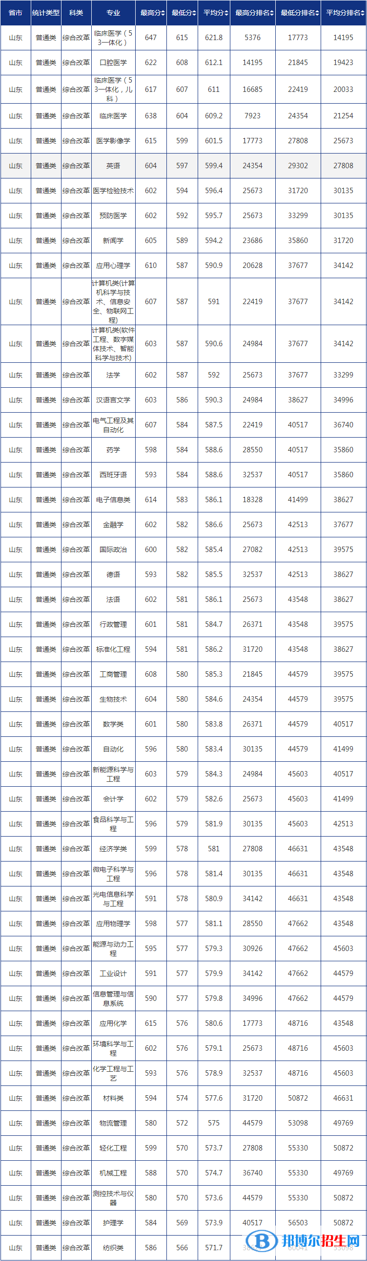 2022青島大學(xué)錄取分?jǐn)?shù)線一覽表（含2020-2021歷年）